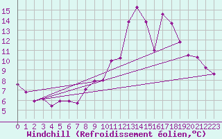 Courbe du refroidissement olien pour Strasbourg (67)