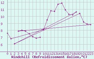 Courbe du refroidissement olien pour Xert / Chert (Esp)