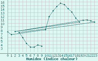 Courbe de l'humidex pour Anglars St-Flix(12)