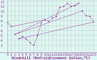 Courbe du refroidissement olien pour Bourges (18)