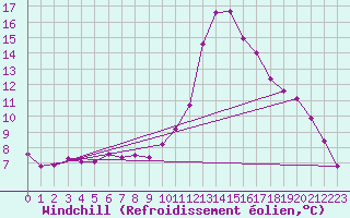 Courbe du refroidissement olien pour Lignerolles (03)