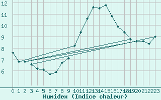 Courbe de l'humidex pour Challes-les-Eaux (73)