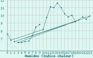 Courbe de l'humidex pour Norderney