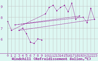 Courbe du refroidissement olien pour Cap Ferret (33)