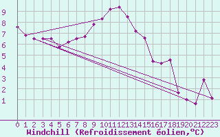 Courbe du refroidissement olien pour Ponferrada