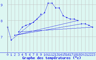 Courbe de tempratures pour Veliko Gradiste