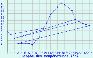 Courbe de tempratures pour Seichamps (54)