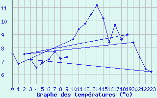 Courbe de tempratures pour Laegern