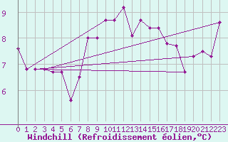 Courbe du refroidissement olien pour Valley