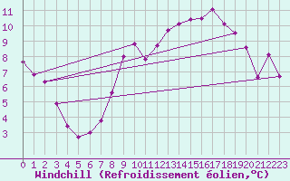 Courbe du refroidissement olien pour Marham