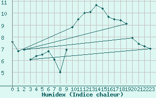 Courbe de l'humidex pour Leucate (11)