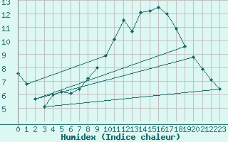 Courbe de l'humidex pour Limoges (87)