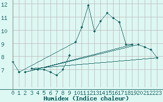 Courbe de l'humidex pour Toulouse-Francazal (31)