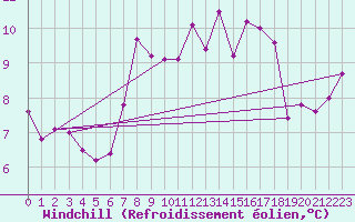 Courbe du refroidissement olien pour La Chapelle-Montreuil (86)