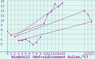 Courbe du refroidissement olien pour Estres-la-Campagne (14)