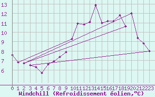 Courbe du refroidissement olien pour Trgueux (22)