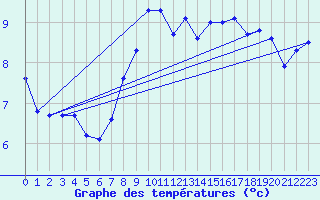 Courbe de tempratures pour Bad Salzuflen