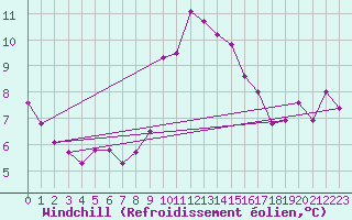 Courbe du refroidissement olien pour Glenanne