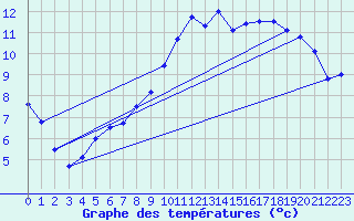 Courbe de tempratures pour Landivisiau (29)