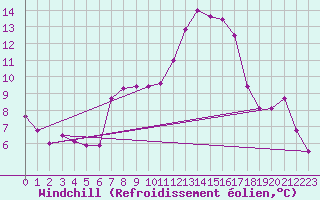 Courbe du refroidissement olien pour Coburg