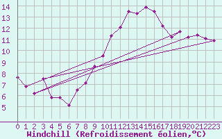 Courbe du refroidissement olien pour Chaumont (Sw)