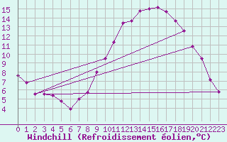 Courbe du refroidissement olien pour Montalbn