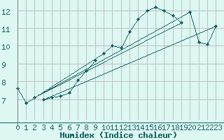 Courbe de l'humidex pour Sognefjell