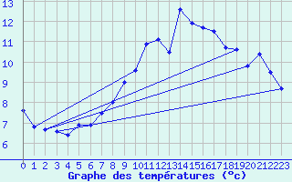 Courbe de tempratures pour Gruendau-Breitenborn