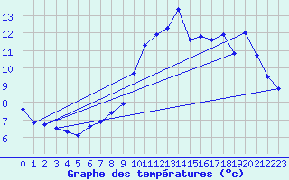 Courbe de tempratures pour Trgueux (22)