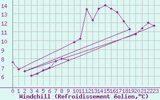 Courbe du refroidissement olien pour Muirancourt (60)