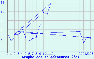 Courbe de tempratures pour Biache-Saint-Vaast (62)