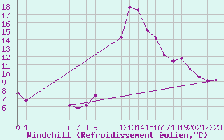 Courbe du refroidissement olien pour La Comella (And)