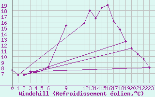 Courbe du refroidissement olien pour Meknes