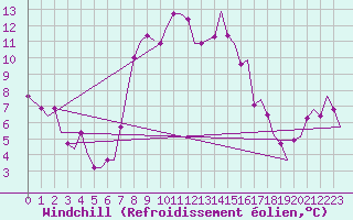 Courbe du refroidissement olien pour Enfidha Hammamet