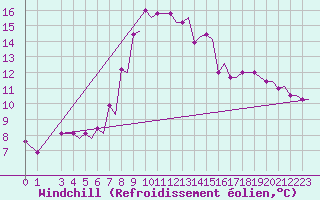 Courbe du refroidissement olien pour Kos Airport