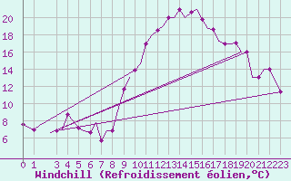 Courbe du refroidissement olien pour Nouasseur