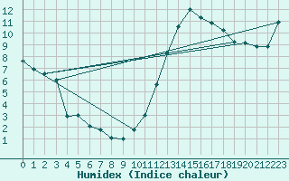 Courbe de l'humidex pour Toulouse-Francazal (31)