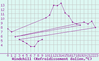 Courbe du refroidissement olien pour Coublevie (38)