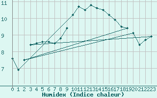 Courbe de l'humidex pour Drumalbin