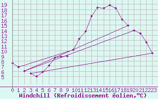 Courbe du refroidissement olien pour Orlu - Les Ioules (09)