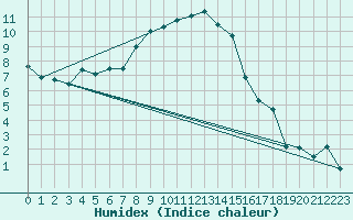 Courbe de l'humidex pour Mallnitz Ii