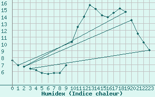 Courbe de l'humidex pour Corsept (44)