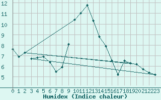 Courbe de l'humidex pour Kiefersfelden-Gach