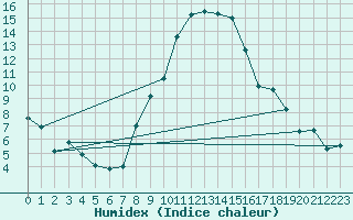 Courbe de l'humidex pour Palic