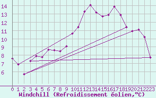 Courbe du refroidissement olien pour Puissalicon (34)