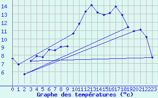 Courbe de tempratures pour Puissalicon (34)