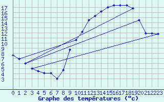 Courbe de tempratures pour Saint-Georges-les-Bains (07)