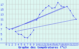 Courbe de tempratures pour Sorcy-Bauthmont (08)