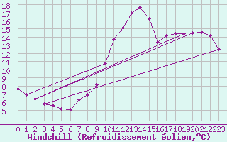 Courbe du refroidissement olien pour Chailles (41)