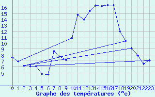 Courbe de tempratures pour Saint-Girons (09)